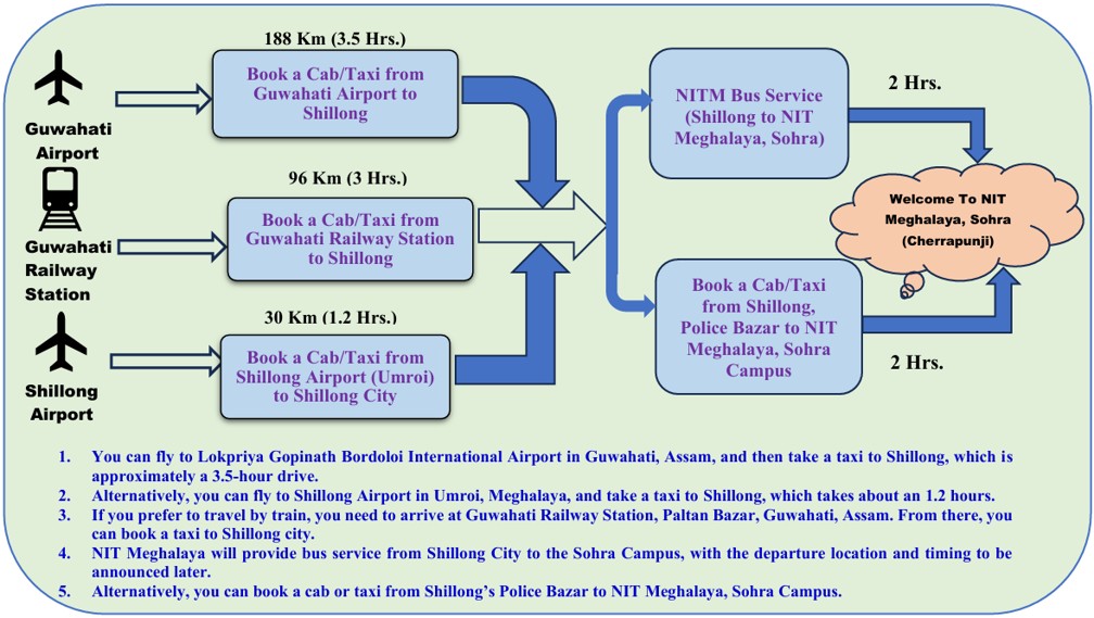 Travel route information for Sohra